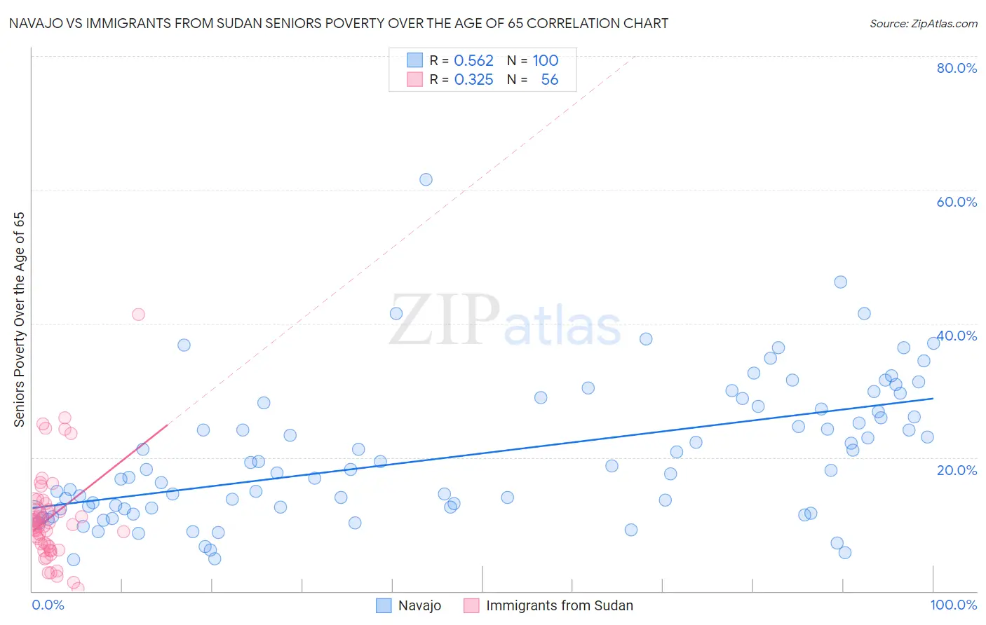 Navajo vs Immigrants from Sudan Seniors Poverty Over the Age of 65