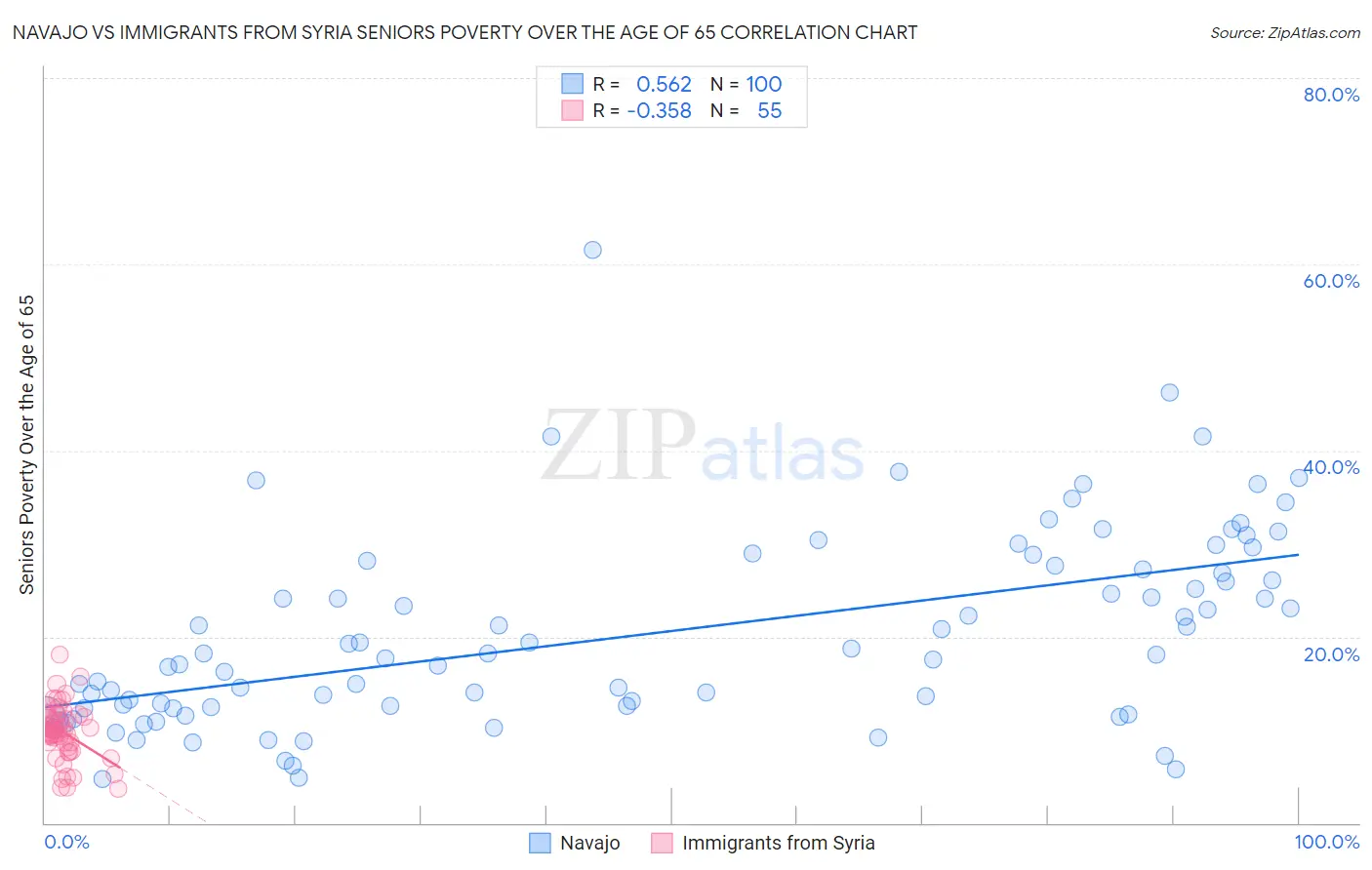 Navajo vs Immigrants from Syria Seniors Poverty Over the Age of 65