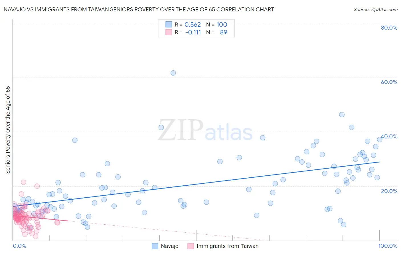 Navajo vs Immigrants from Taiwan Seniors Poverty Over the Age of 65