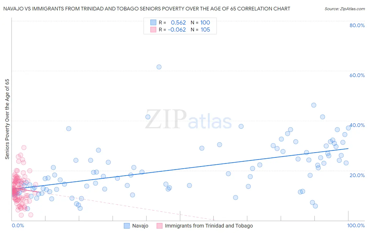 Navajo vs Immigrants from Trinidad and Tobago Seniors Poverty Over the Age of 65