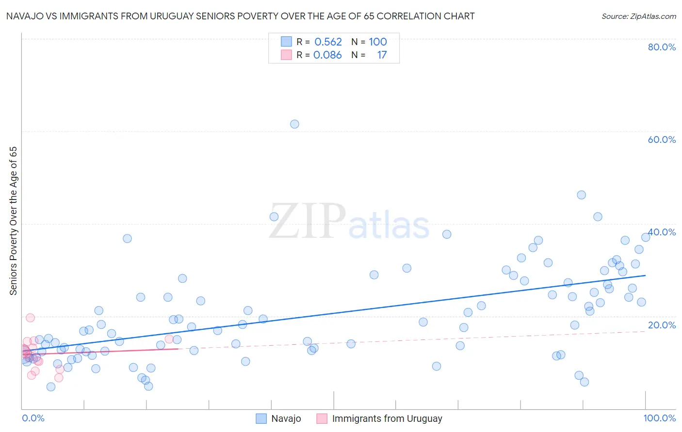 Navajo vs Immigrants from Uruguay Seniors Poverty Over the Age of 65