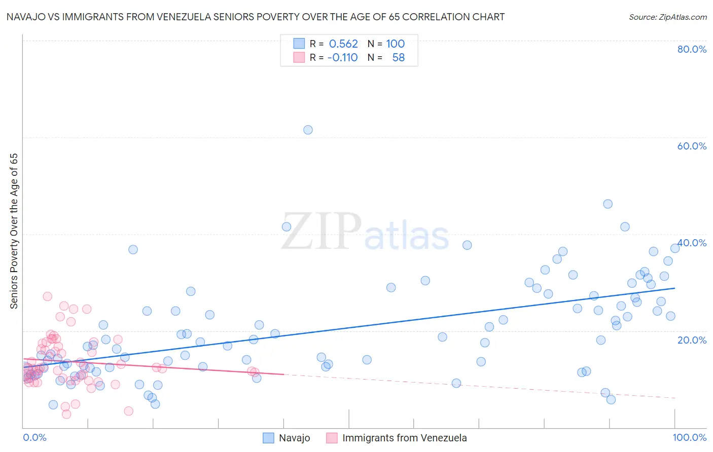 Navajo vs Immigrants from Venezuela Seniors Poverty Over the Age of 65