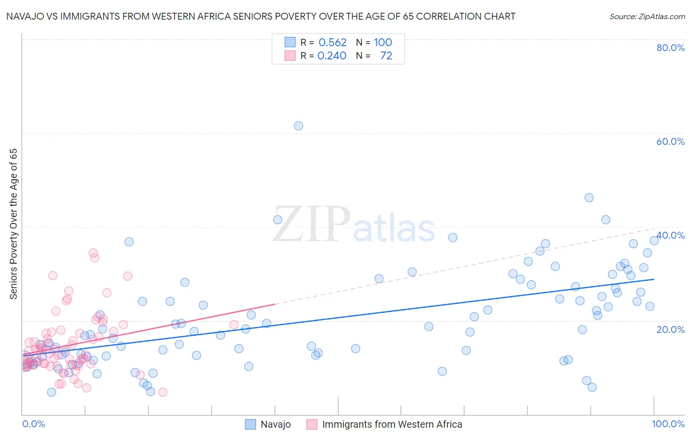 Navajo vs Immigrants from Western Africa Seniors Poverty Over the Age of 65