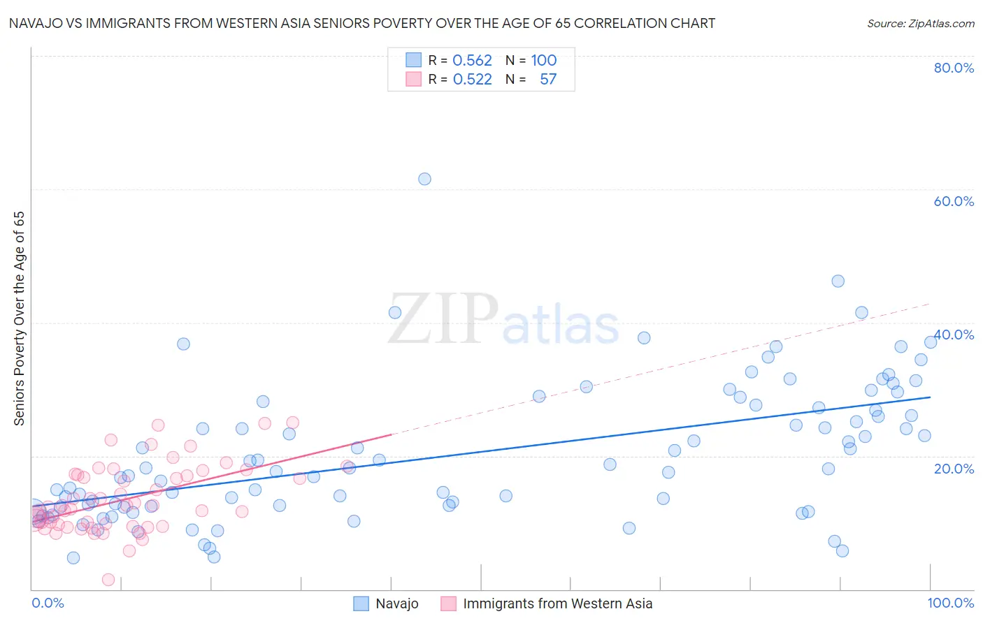 Navajo vs Immigrants from Western Asia Seniors Poverty Over the Age of 65