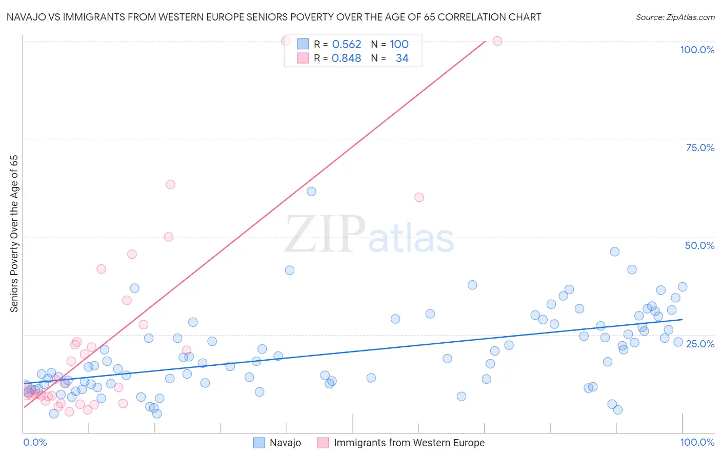 Navajo vs Immigrants from Western Europe Seniors Poverty Over the Age of 65