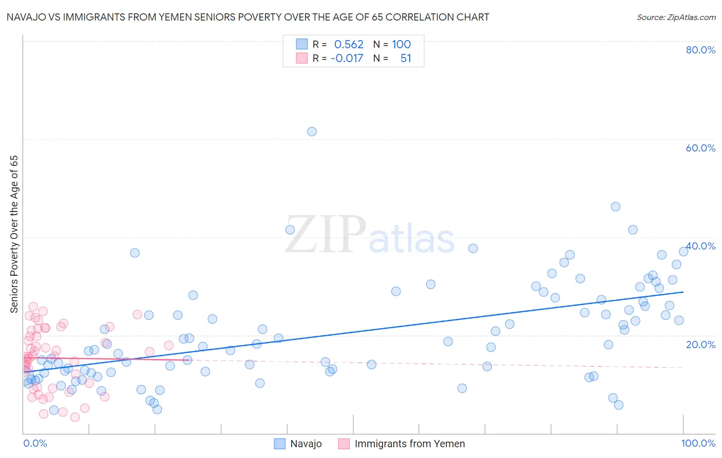 Navajo vs Immigrants from Yemen Seniors Poverty Over the Age of 65