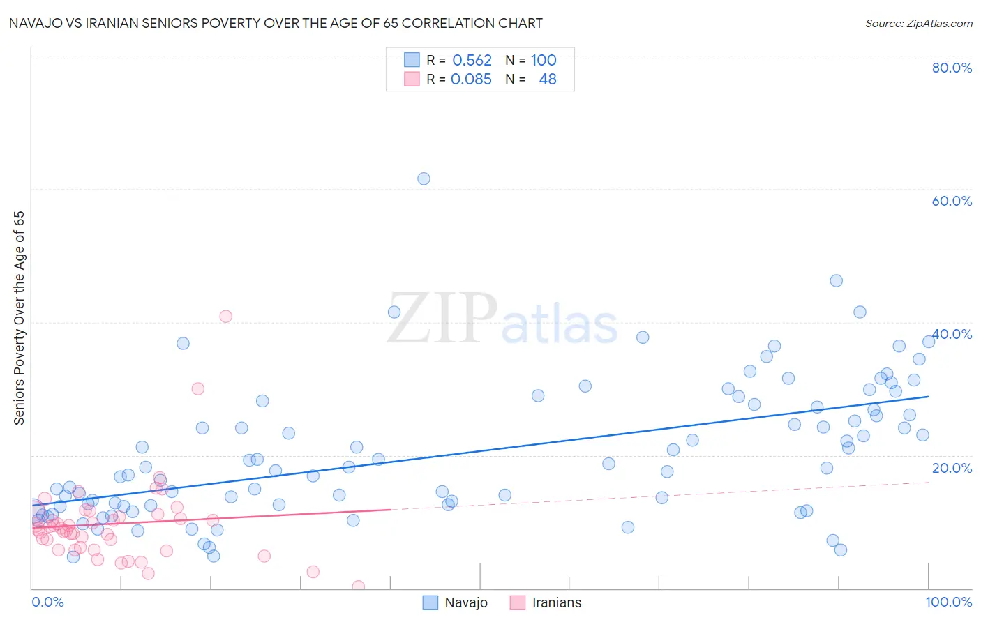Navajo vs Iranian Seniors Poverty Over the Age of 65