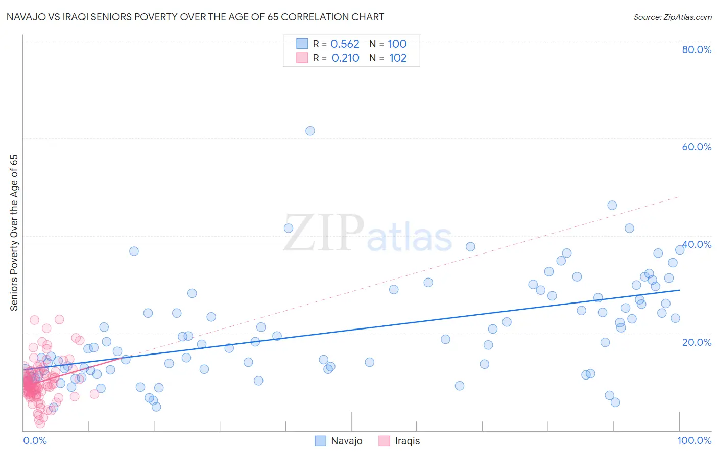 Navajo vs Iraqi Seniors Poverty Over the Age of 65