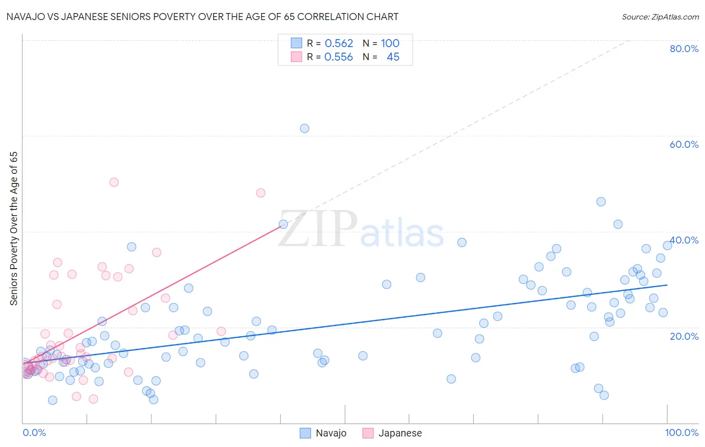 Navajo vs Japanese Seniors Poverty Over the Age of 65