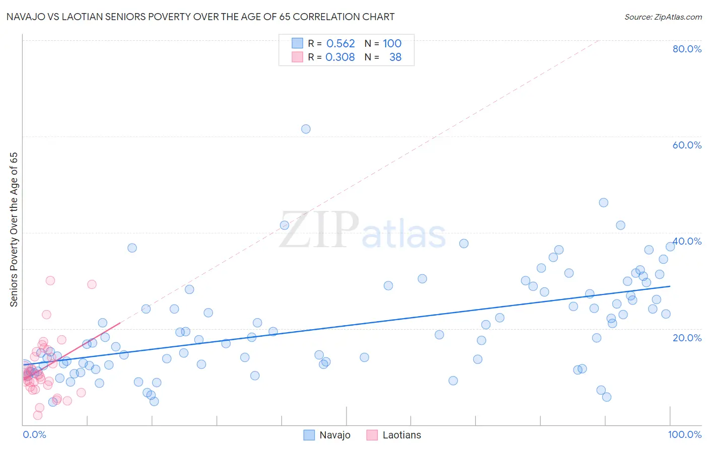 Navajo vs Laotian Seniors Poverty Over the Age of 65