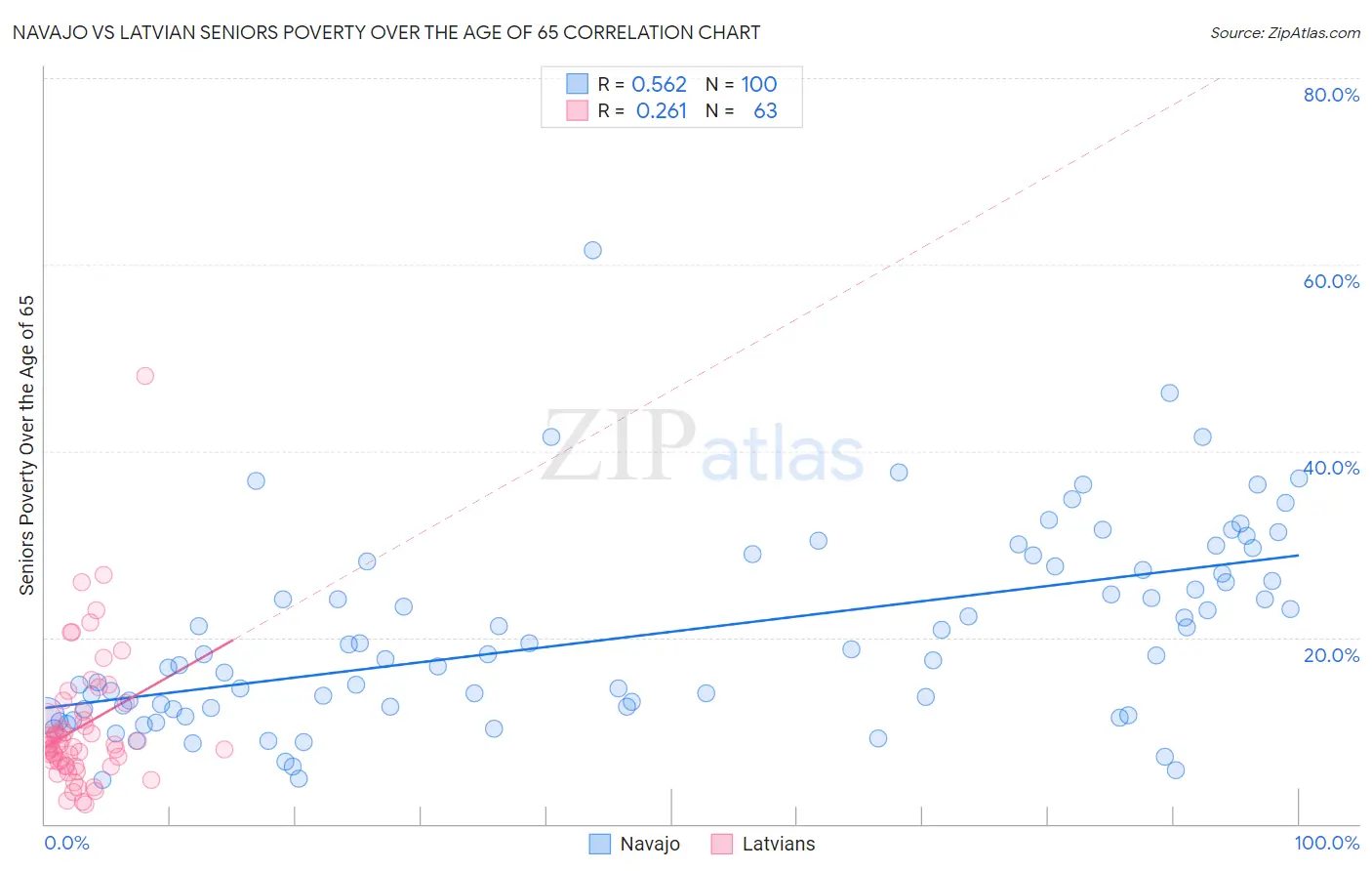 Navajo vs Latvian Seniors Poverty Over the Age of 65