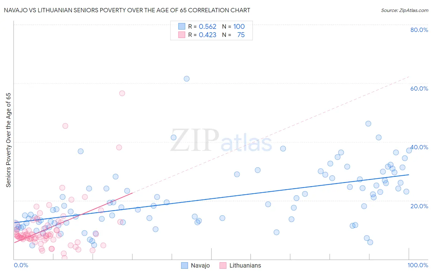 Navajo vs Lithuanian Seniors Poverty Over the Age of 65