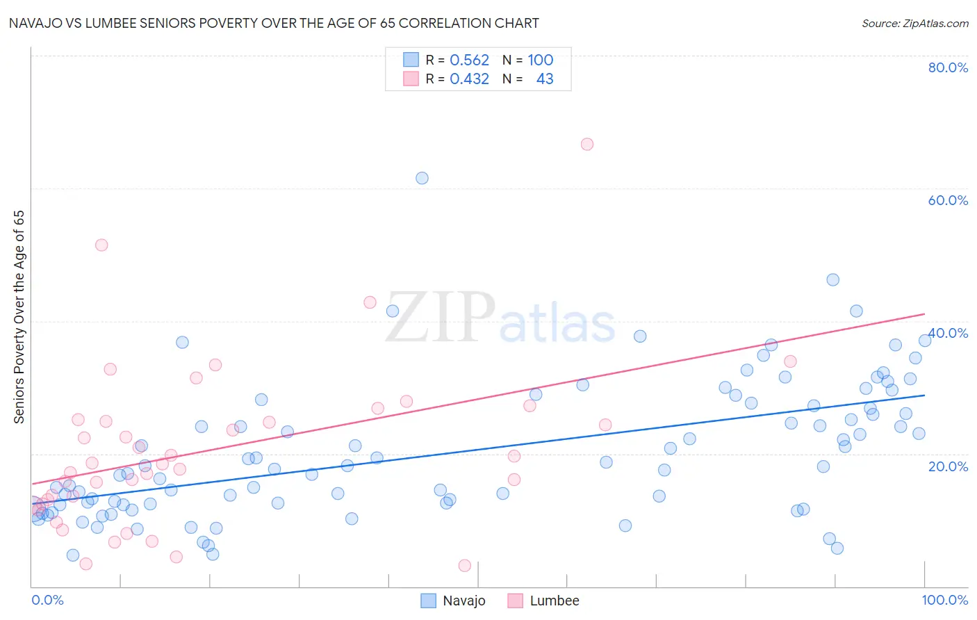 Navajo vs Lumbee Seniors Poverty Over the Age of 65