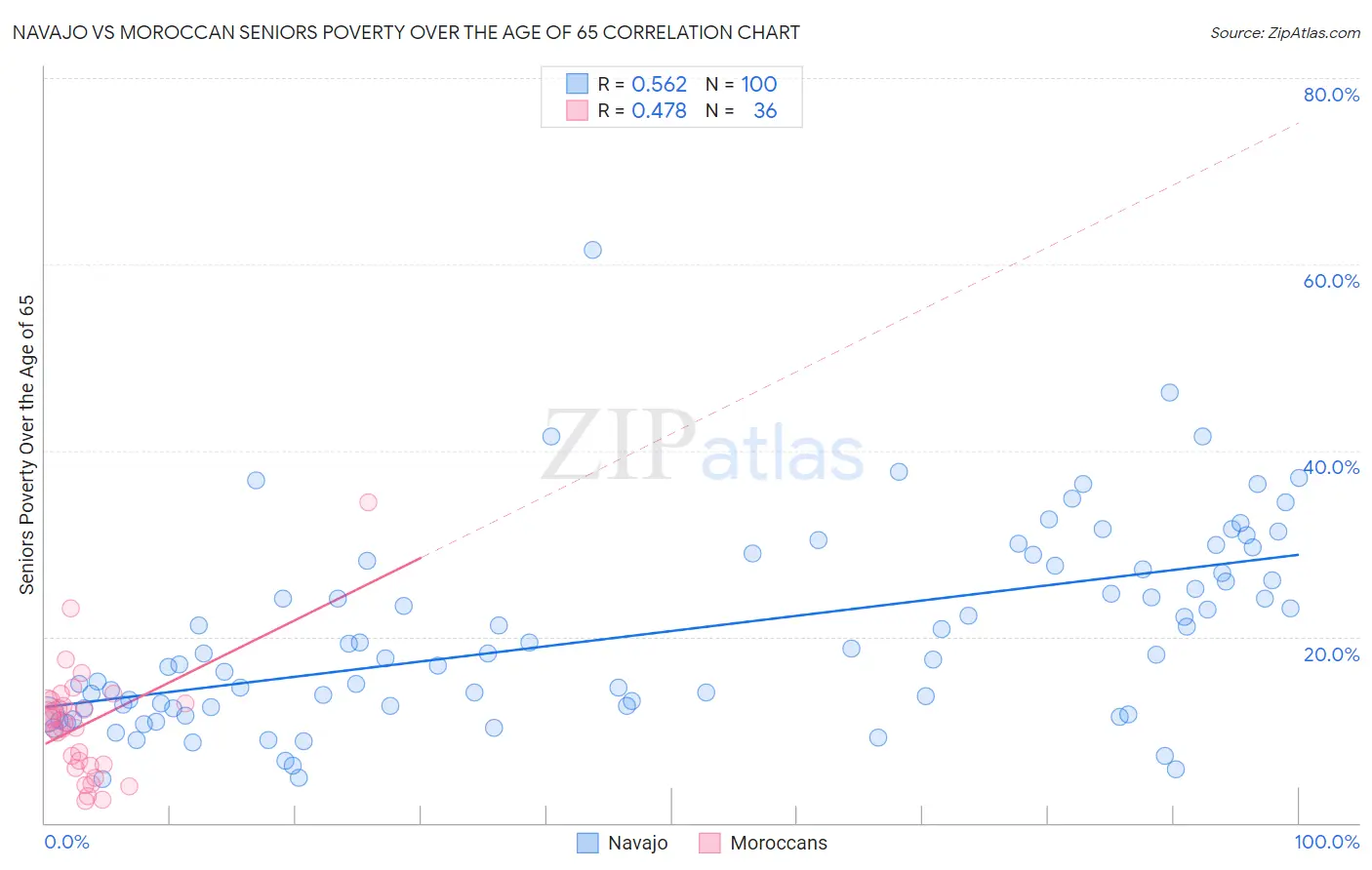 Navajo vs Moroccan Seniors Poverty Over the Age of 65