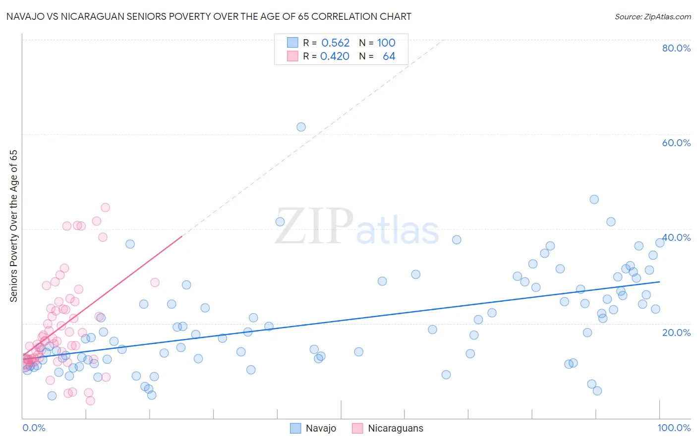 Navajo vs Nicaraguan Seniors Poverty Over the Age of 65