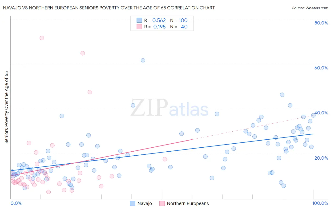 Navajo vs Northern European Seniors Poverty Over the Age of 65