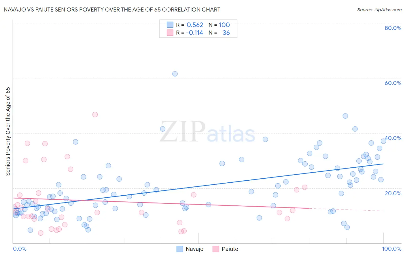 Navajo vs Paiute Seniors Poverty Over the Age of 65