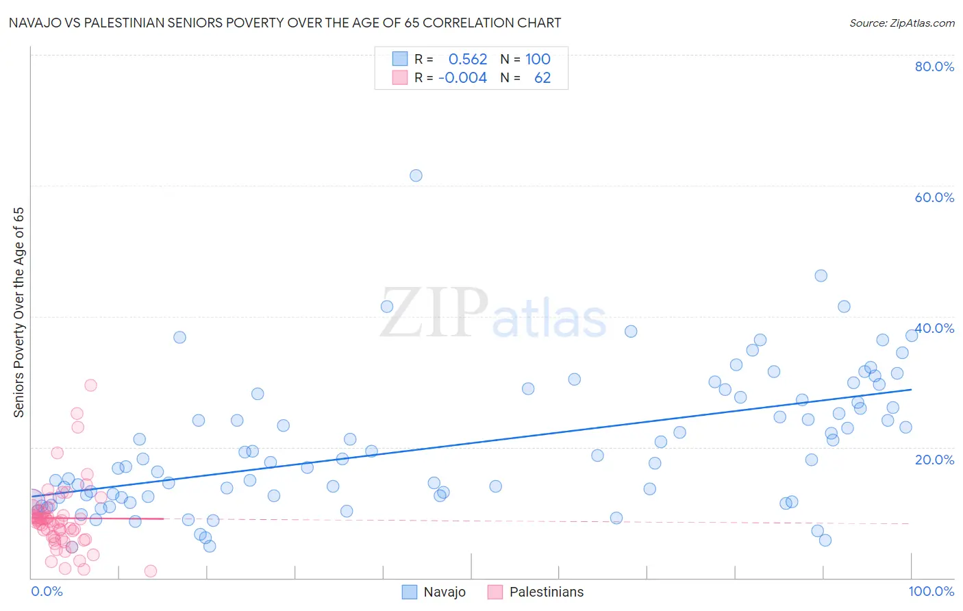 Navajo vs Palestinian Seniors Poverty Over the Age of 65