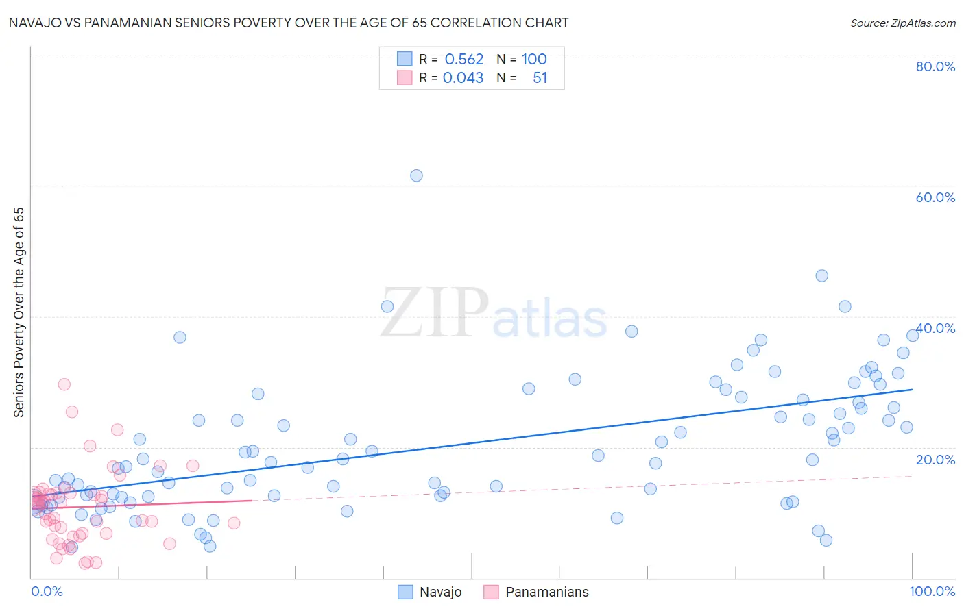 Navajo vs Panamanian Seniors Poverty Over the Age of 65