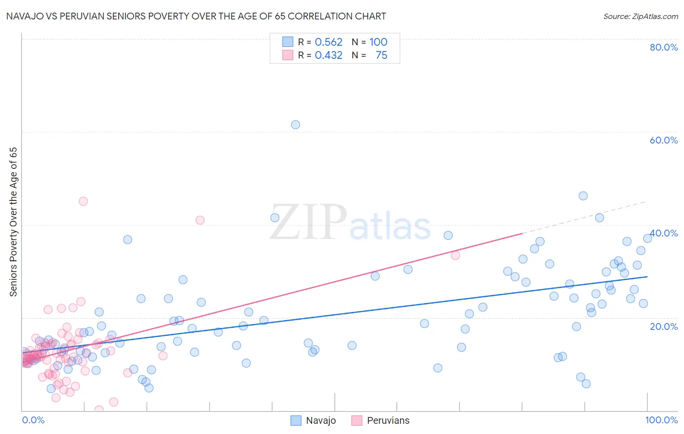 Navajo vs Peruvian Seniors Poverty Over the Age of 65