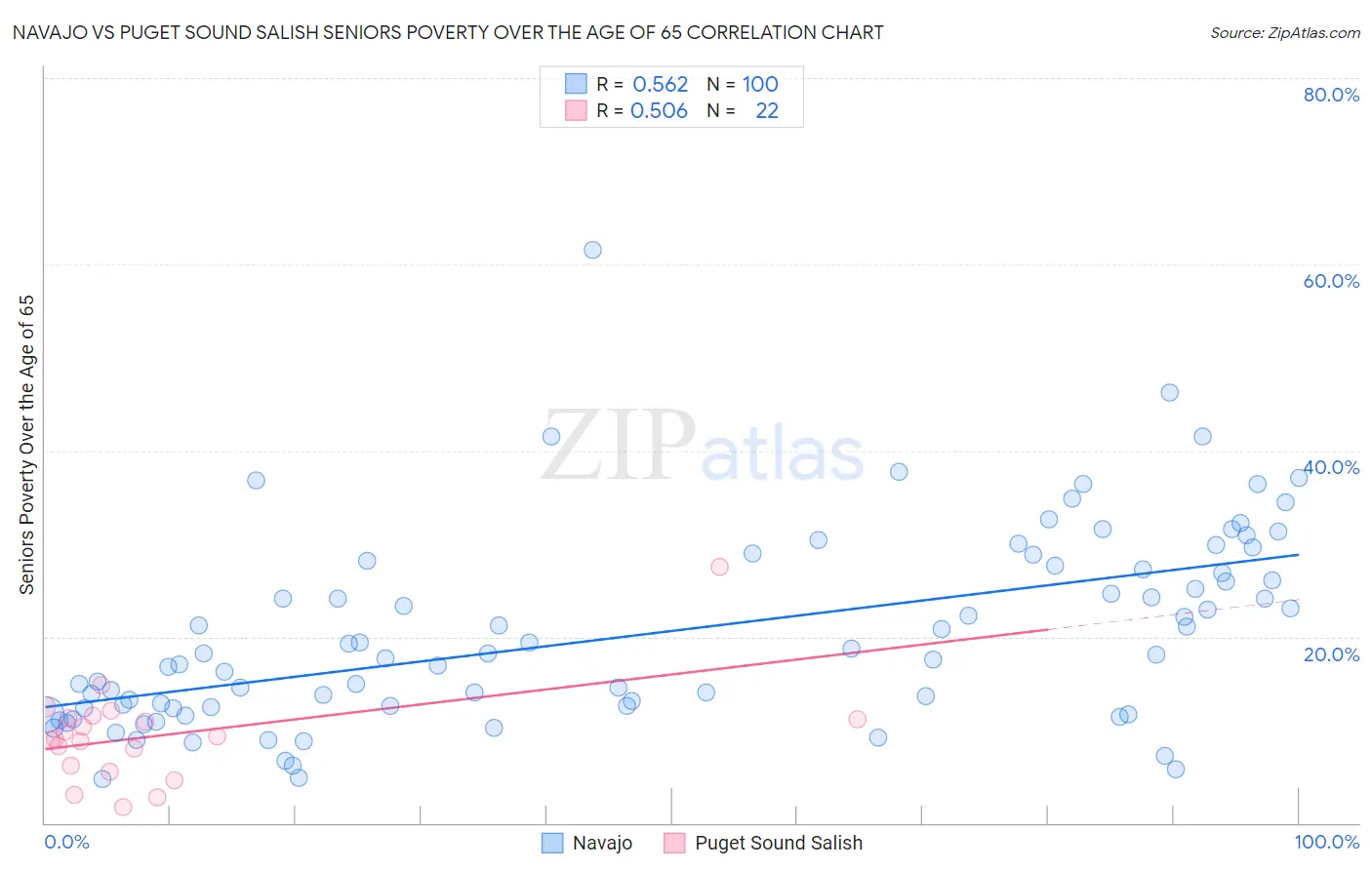 Navajo vs Puget Sound Salish Seniors Poverty Over the Age of 65