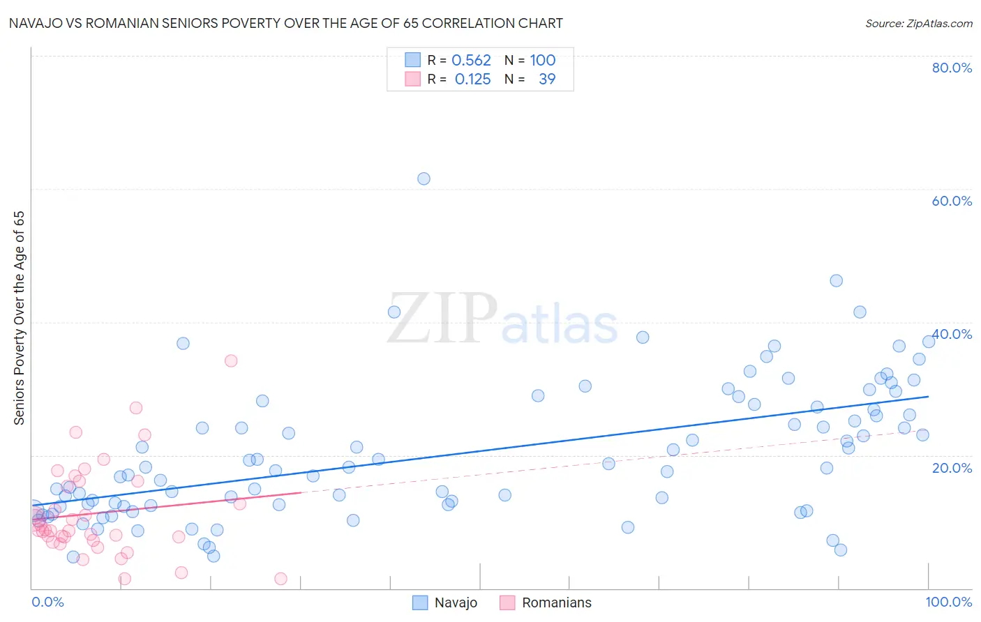 Navajo vs Romanian Seniors Poverty Over the Age of 65