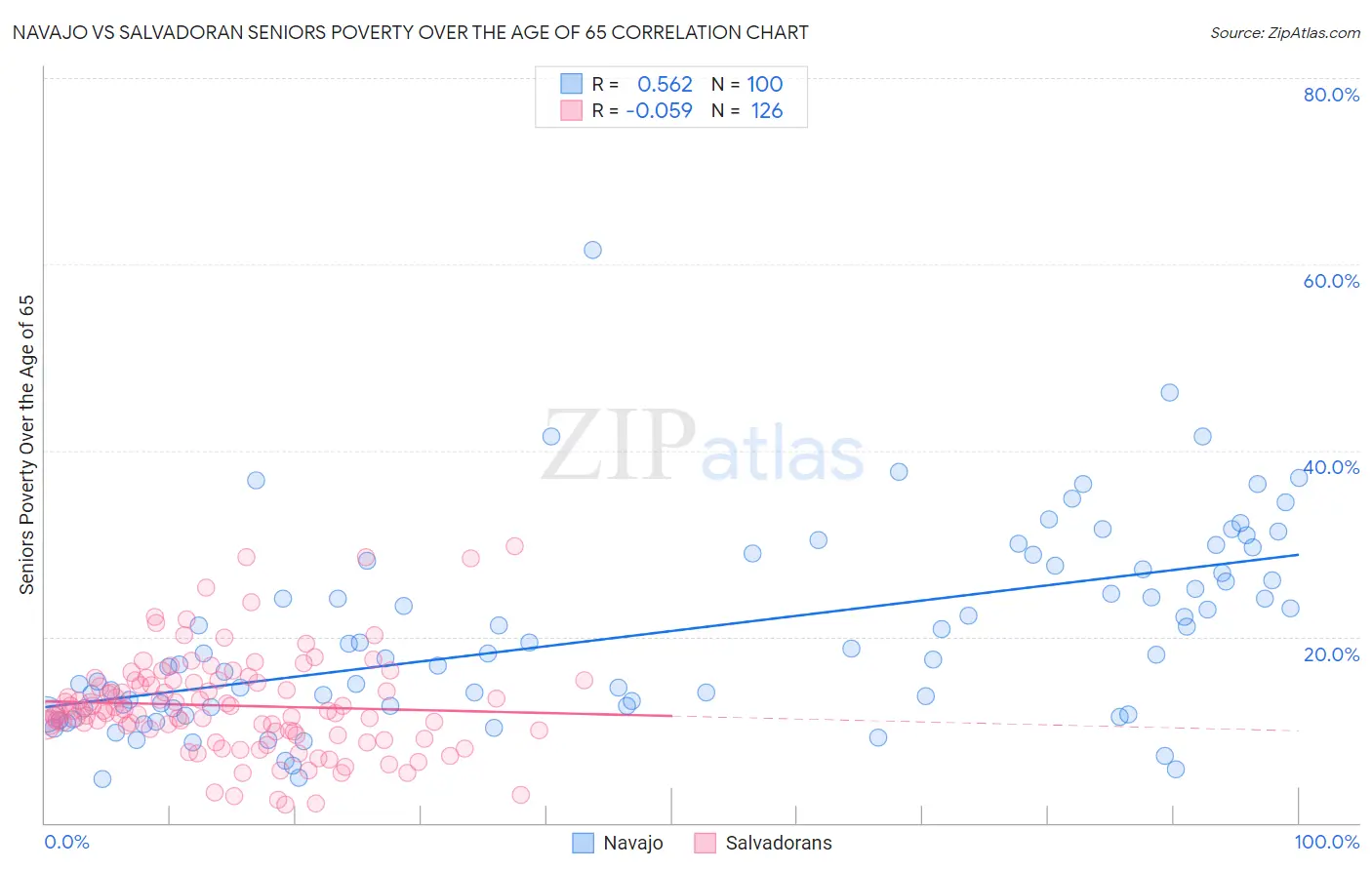 Navajo vs Salvadoran Seniors Poverty Over the Age of 65