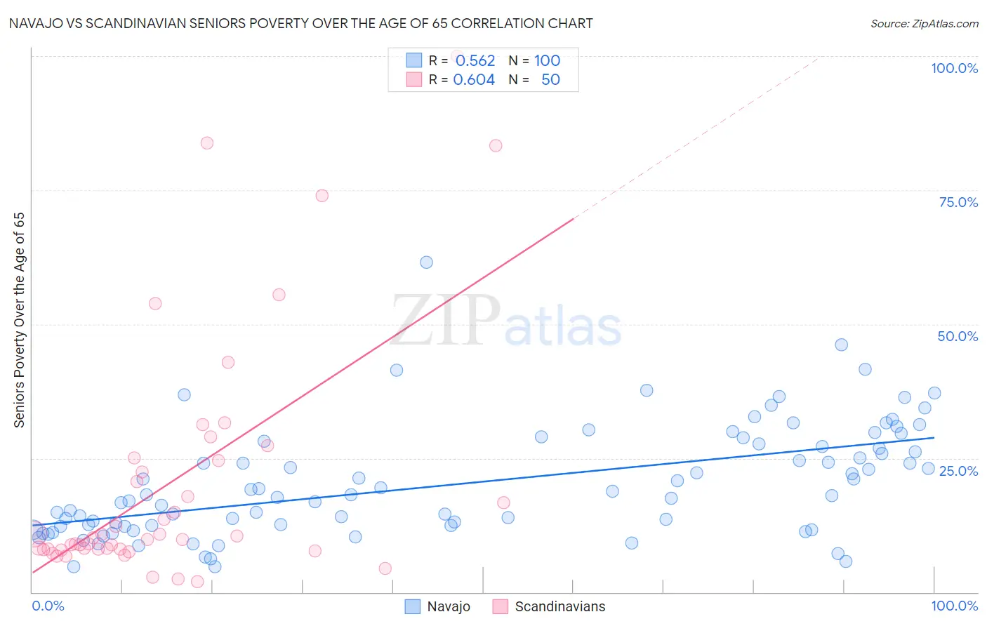 Navajo vs Scandinavian Seniors Poverty Over the Age of 65