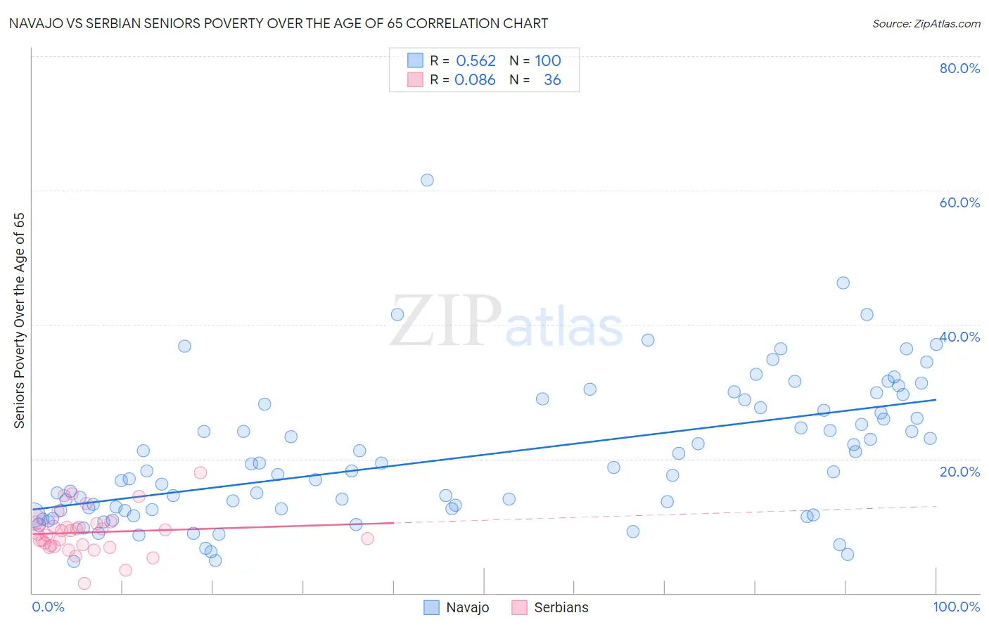 Navajo vs Serbian Seniors Poverty Over the Age of 65