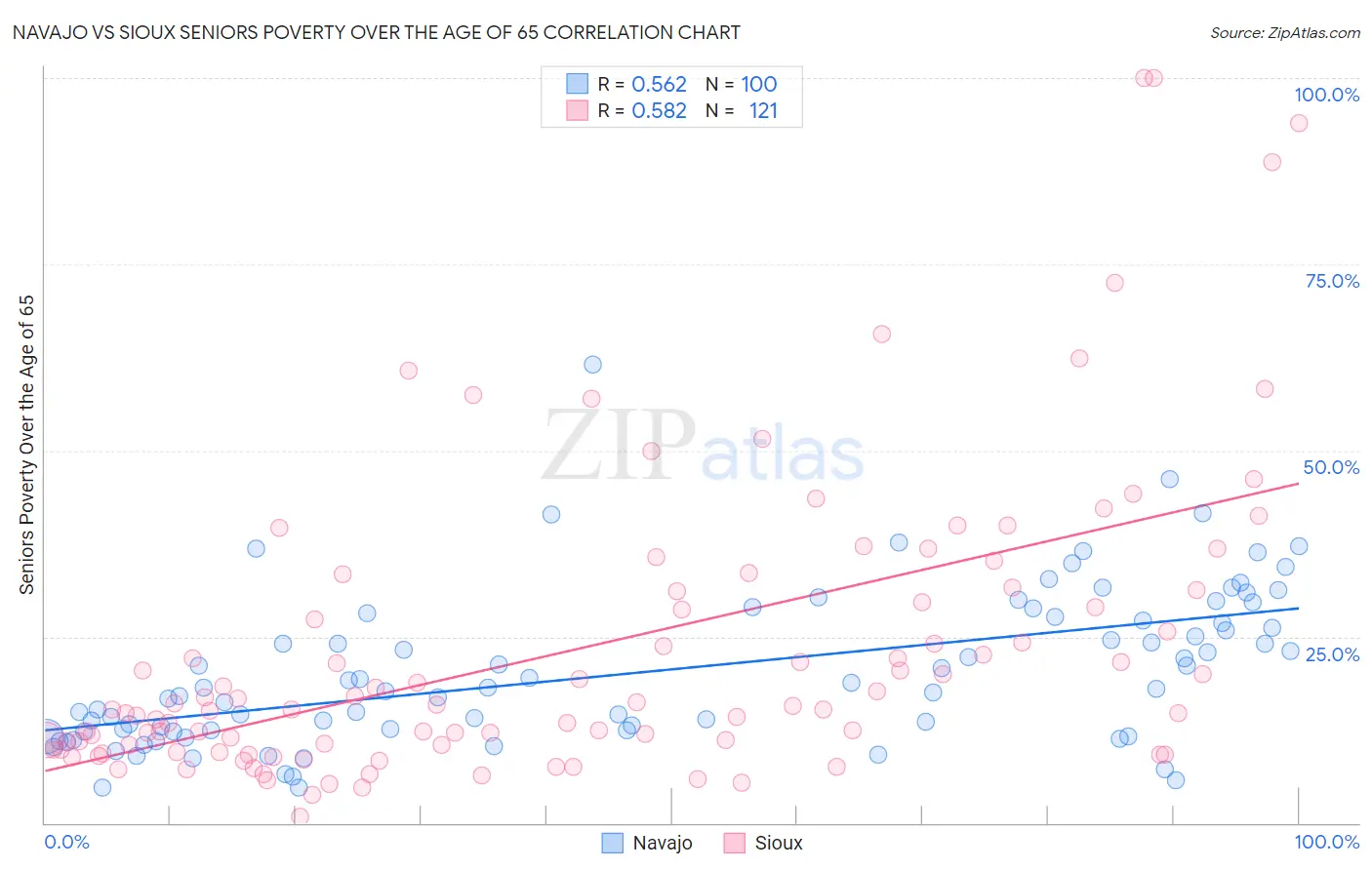 Navajo vs Sioux Seniors Poverty Over the Age of 65
