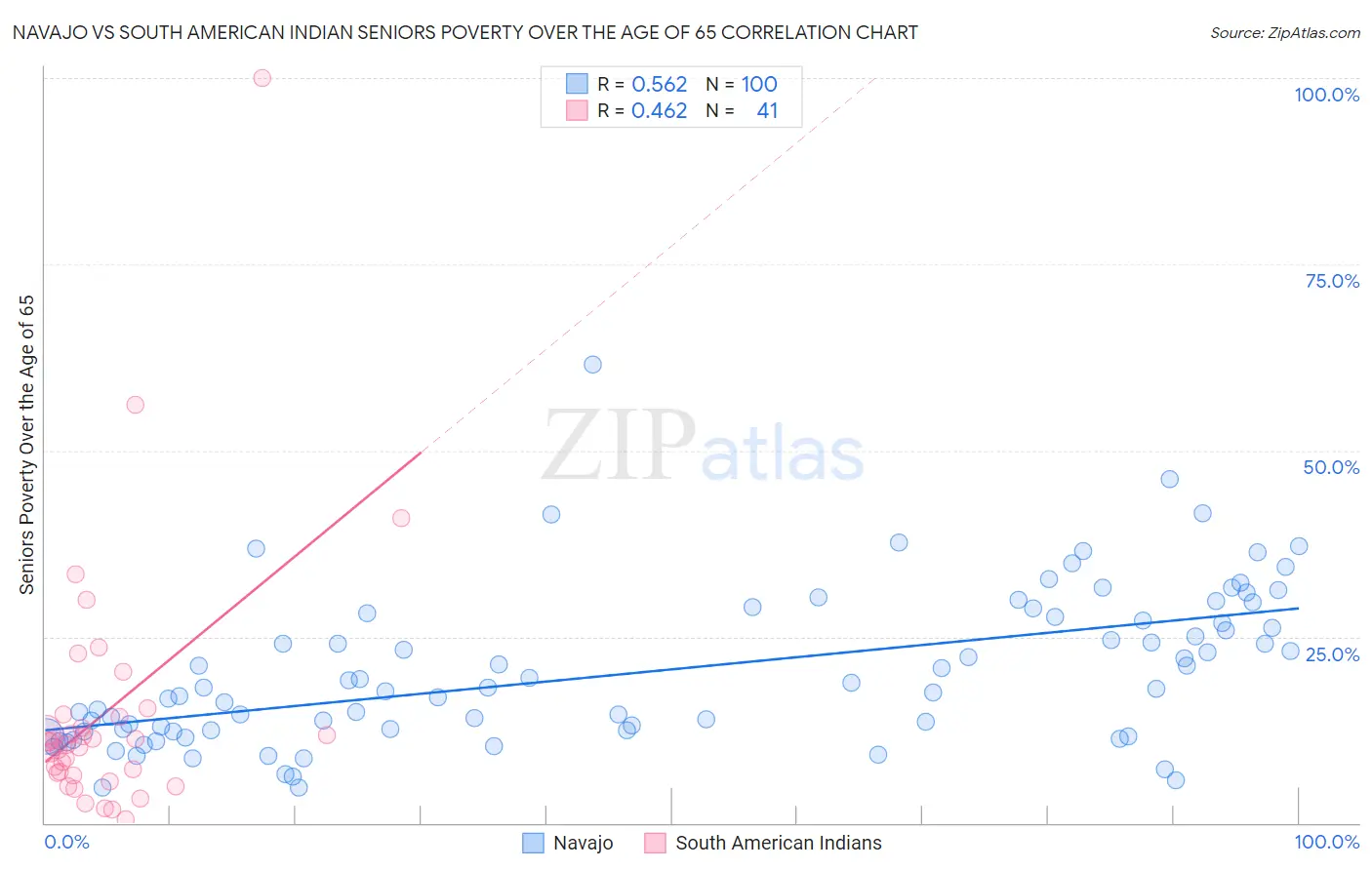 Navajo vs South American Indian Seniors Poverty Over the Age of 65