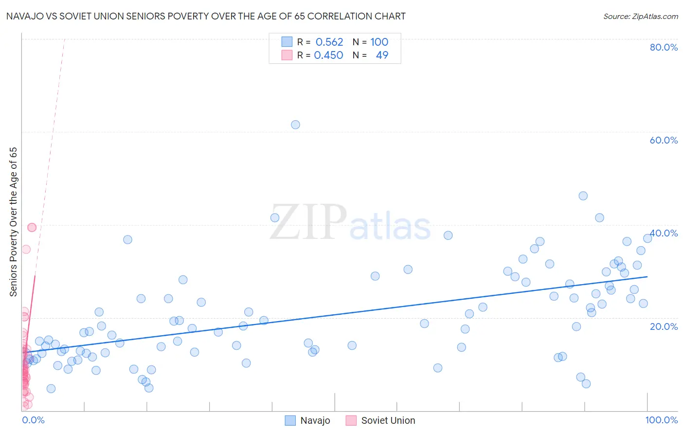 Navajo vs Soviet Union Seniors Poverty Over the Age of 65