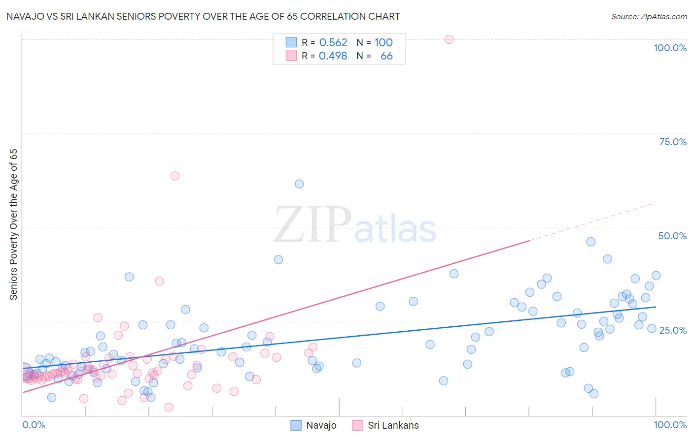 Navajo vs Sri Lankan Seniors Poverty Over the Age of 65