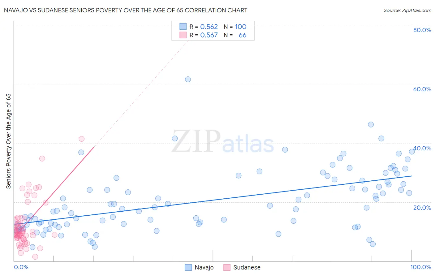 Navajo vs Sudanese Seniors Poverty Over the Age of 65