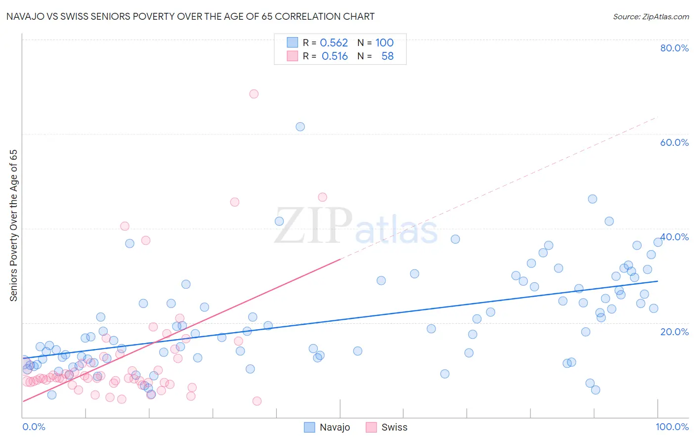 Navajo vs Swiss Seniors Poverty Over the Age of 65