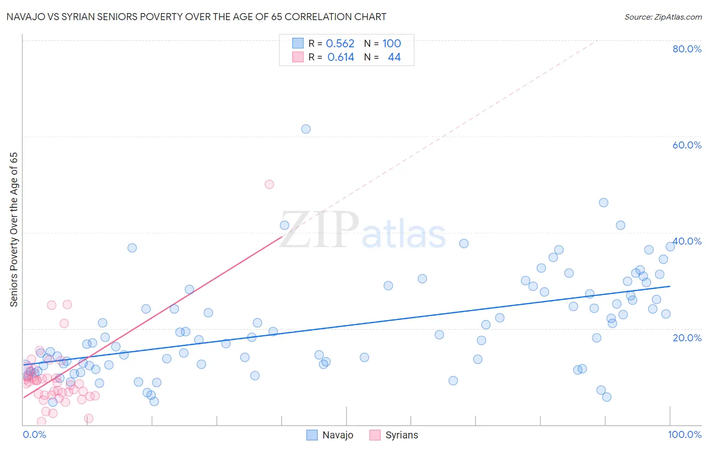 Navajo vs Syrian Seniors Poverty Over the Age of 65