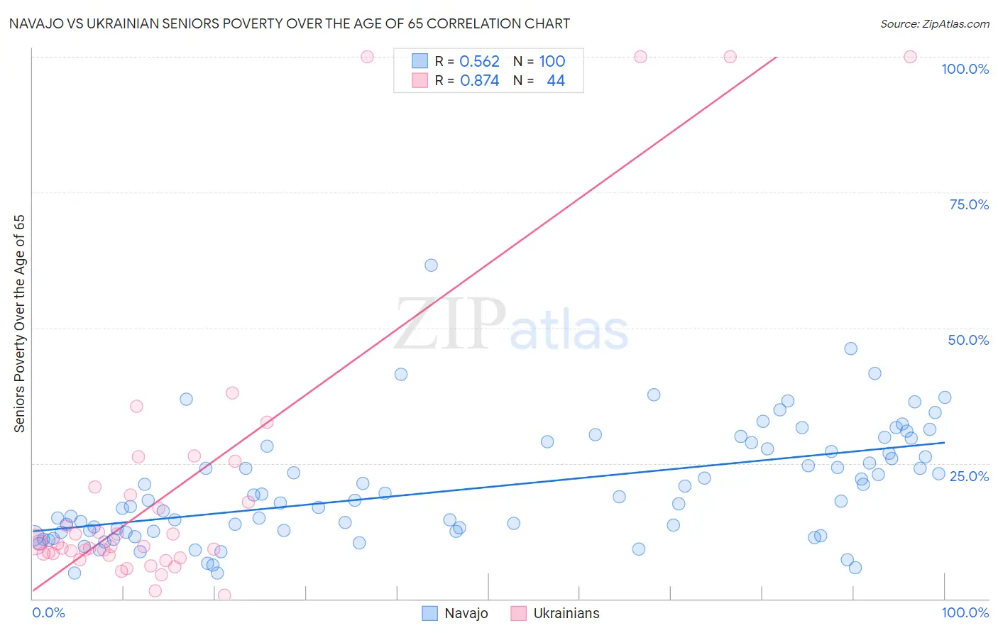 Navajo vs Ukrainian Seniors Poverty Over the Age of 65