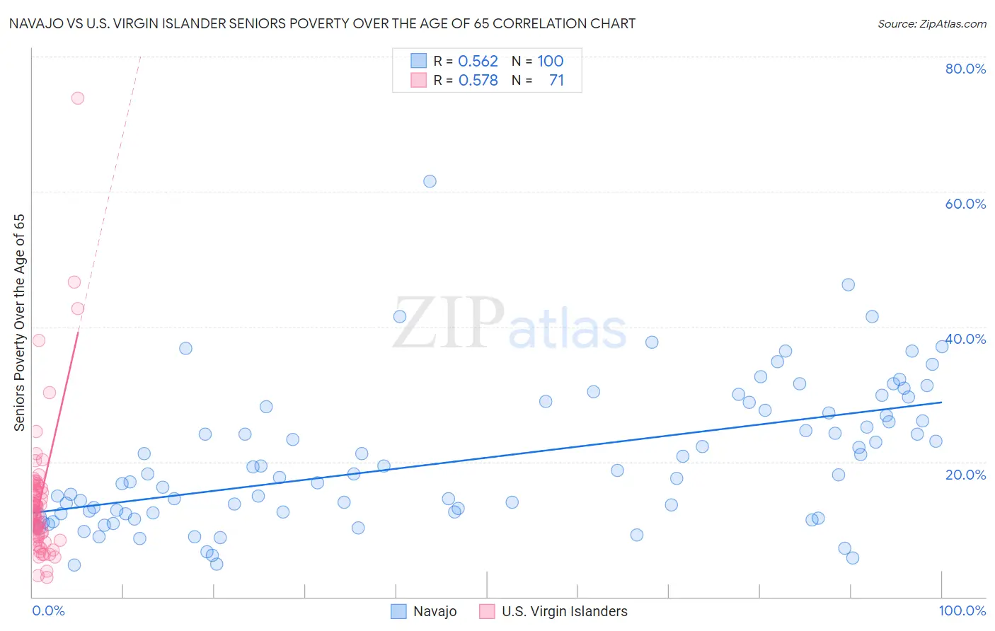 Navajo vs U.S. Virgin Islander Seniors Poverty Over the Age of 65