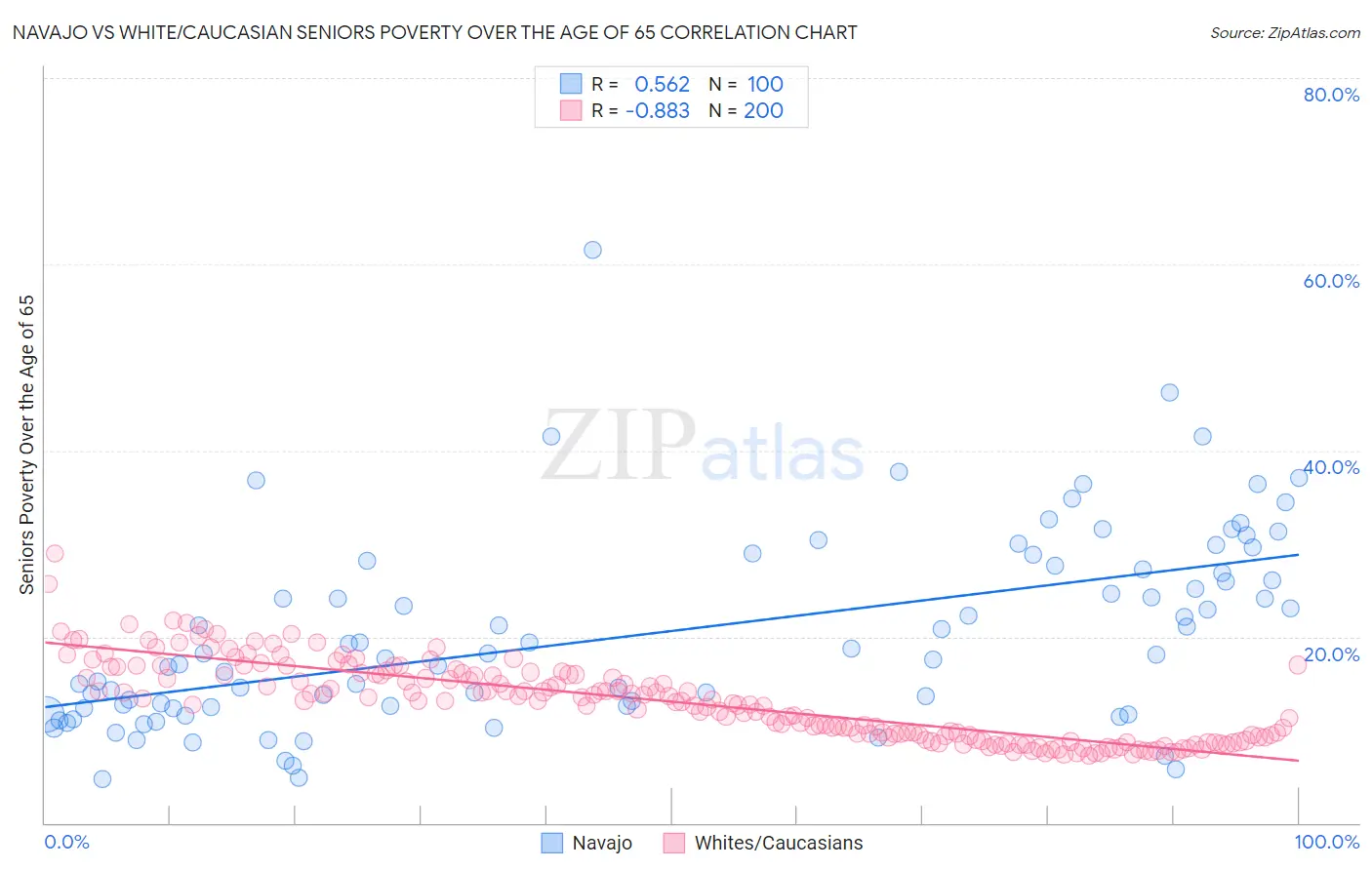 Navajo vs White/Caucasian Seniors Poverty Over the Age of 65