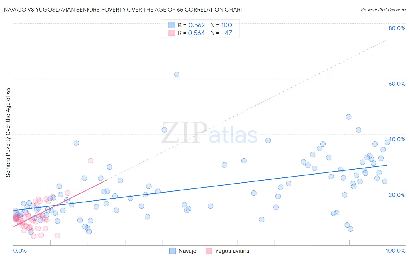 Navajo vs Yugoslavian Seniors Poverty Over the Age of 65