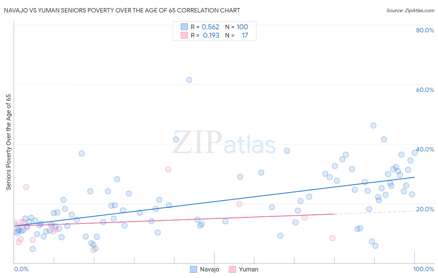Navajo vs Yuman Seniors Poverty Over the Age of 65