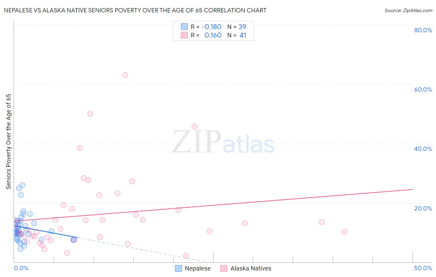 Nepalese vs Alaska Native Seniors Poverty Over the Age of 65