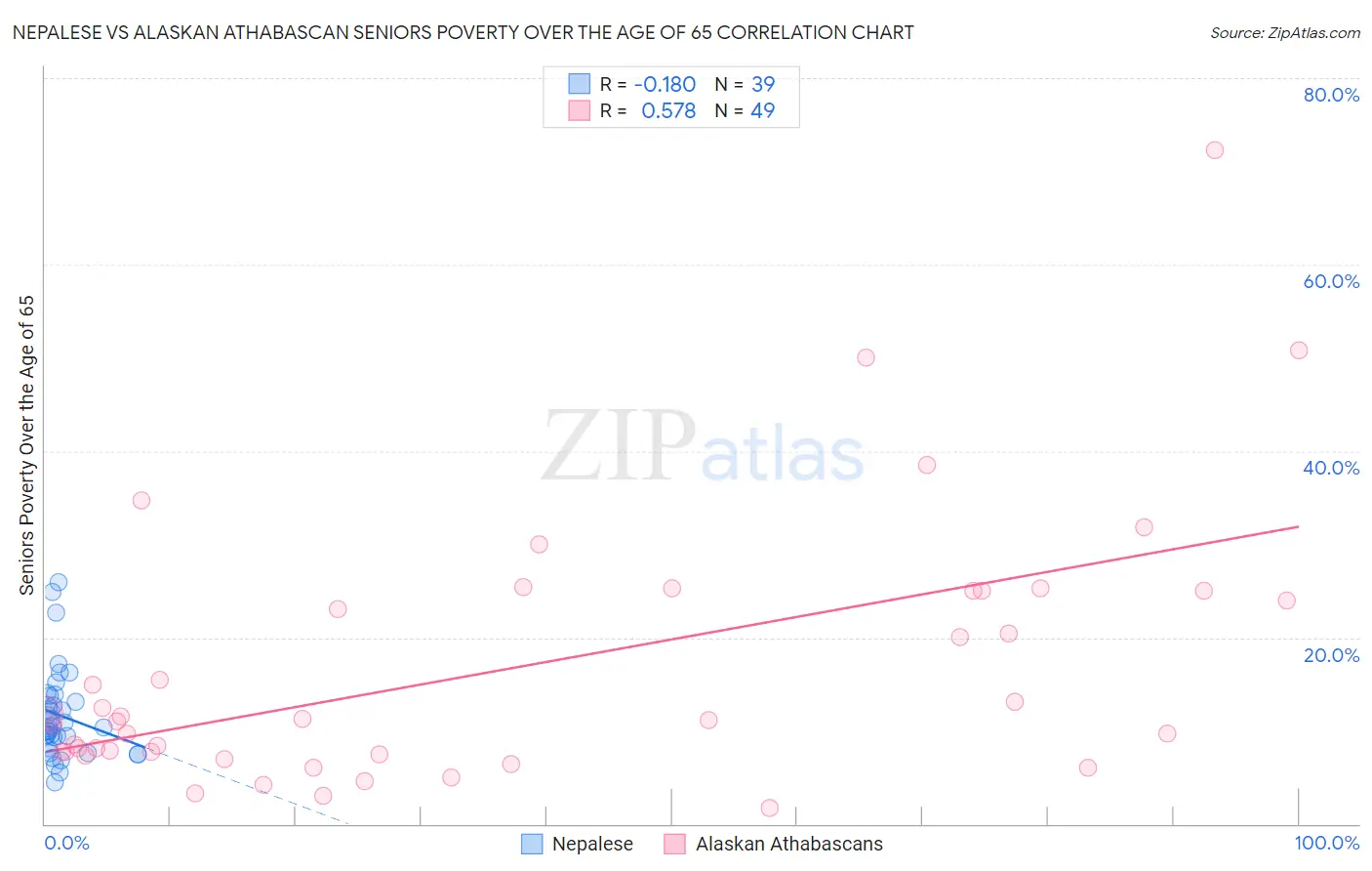 Nepalese vs Alaskan Athabascan Seniors Poverty Over the Age of 65