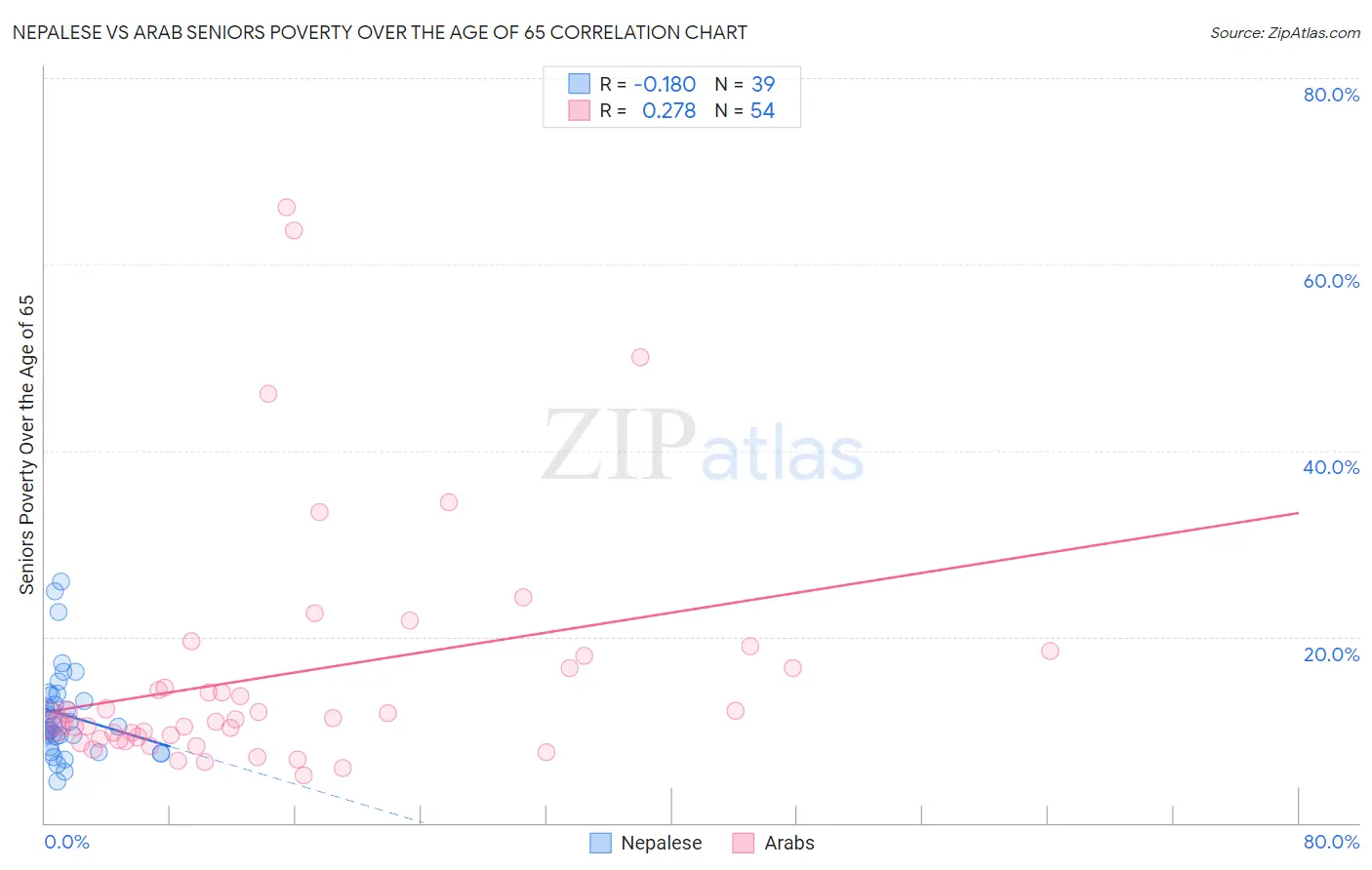 Nepalese vs Arab Seniors Poverty Over the Age of 65