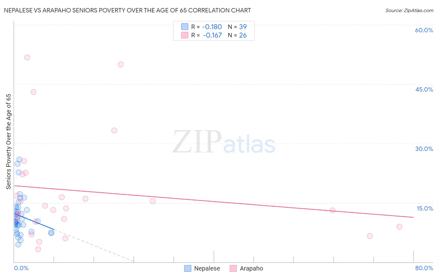 Nepalese vs Arapaho Seniors Poverty Over the Age of 65