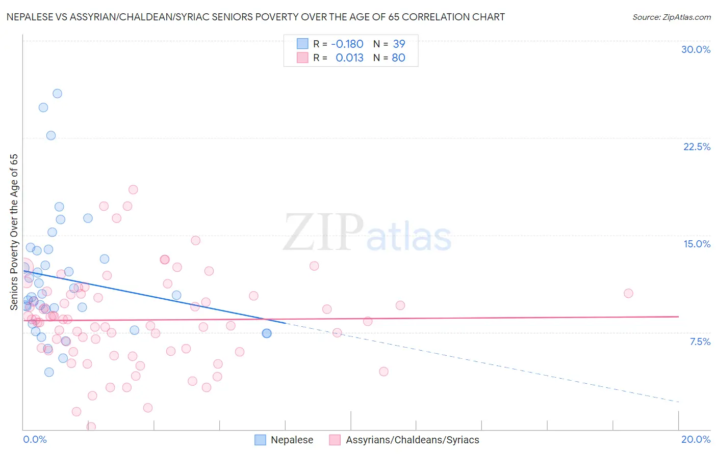 Nepalese vs Assyrian/Chaldean/Syriac Seniors Poverty Over the Age of 65