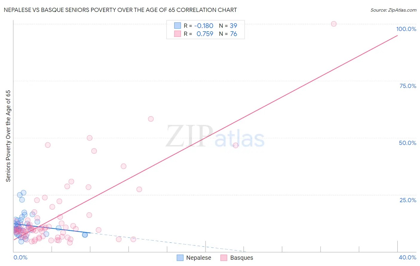 Nepalese vs Basque Seniors Poverty Over the Age of 65