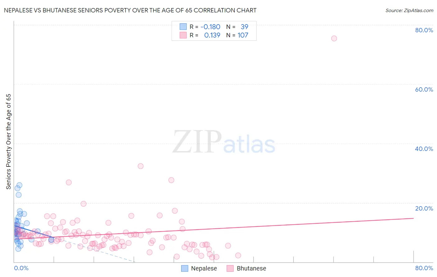Nepalese vs Bhutanese Seniors Poverty Over the Age of 65
