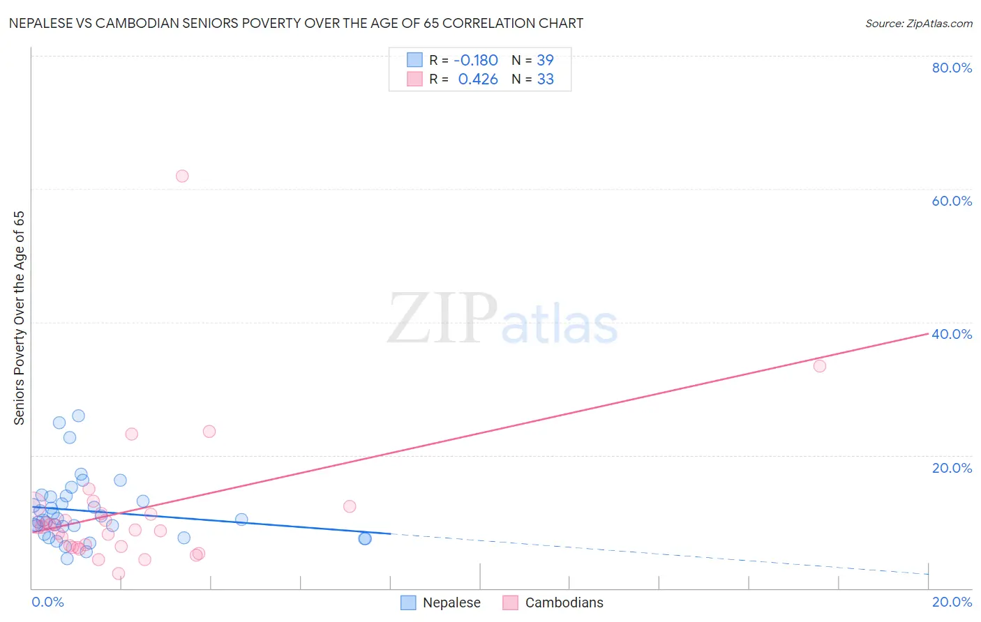 Nepalese vs Cambodian Seniors Poverty Over the Age of 65