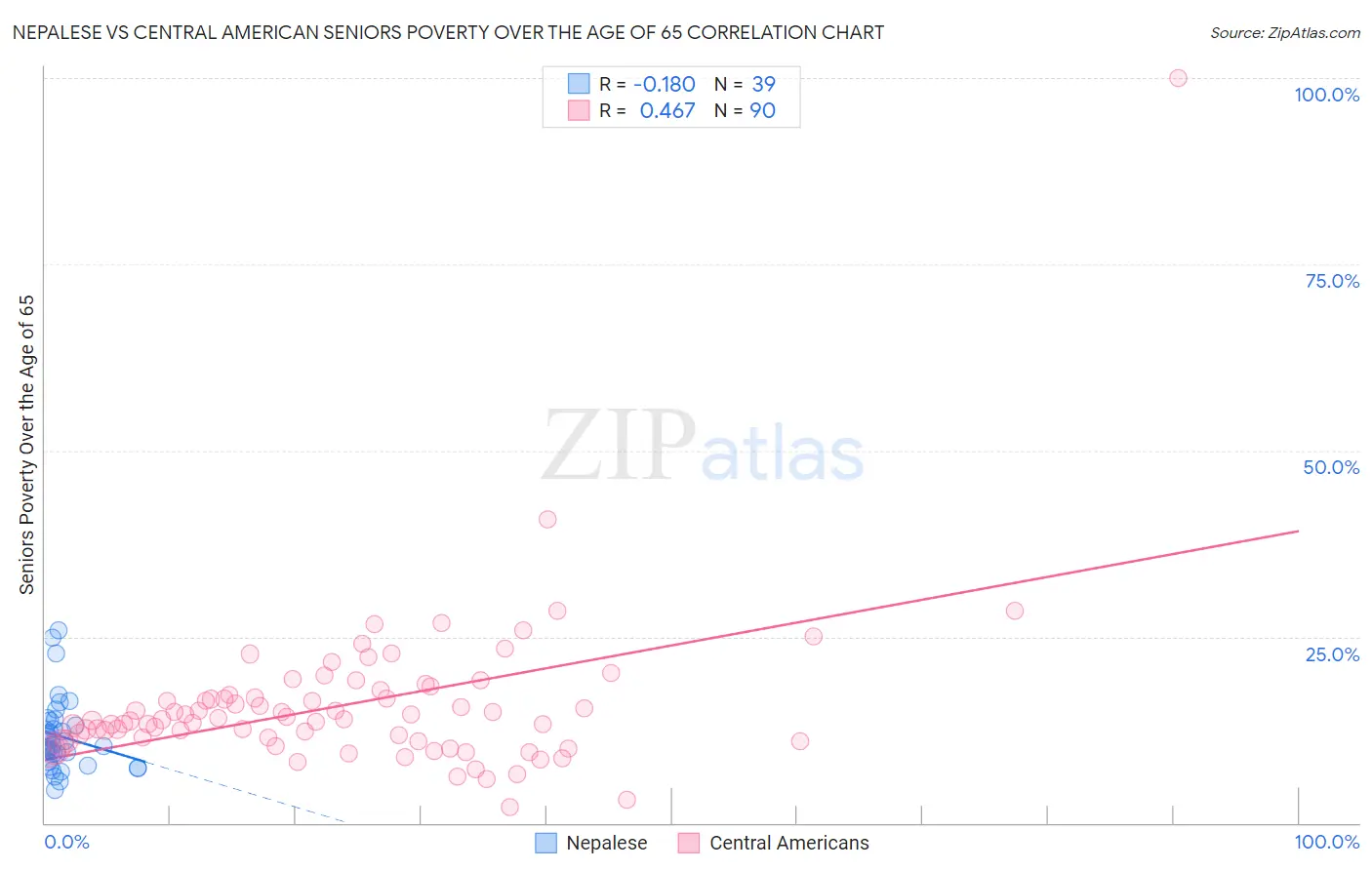 Nepalese vs Central American Seniors Poverty Over the Age of 65